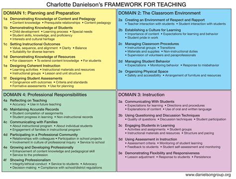 danielson framework for teaching